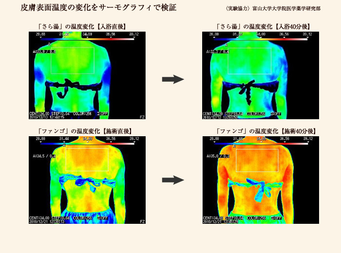 ファンゴとさら湯の温度変化