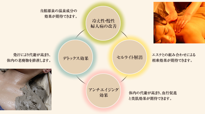 庄川ビオファンゴの効能