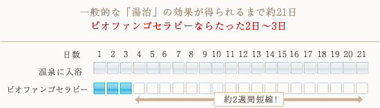 一般的な「湯地」の効果が得られるまで約21日 ビオファンゴセラピーならたった2日～3日