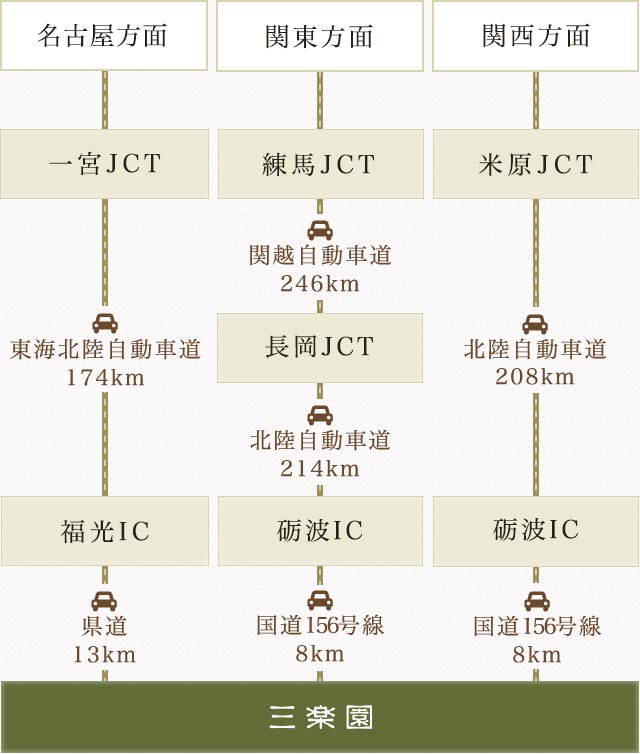 お車をご利用の場合